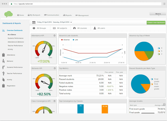 Learning BI Reports